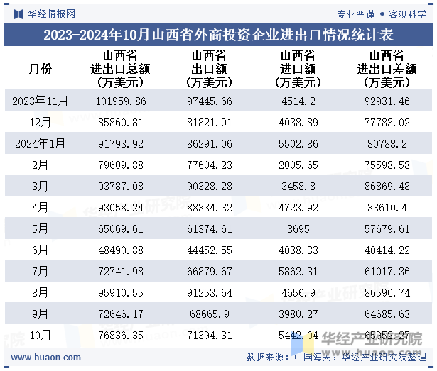 2023-2024年10月山西省外商投资企业进出口情况统计表