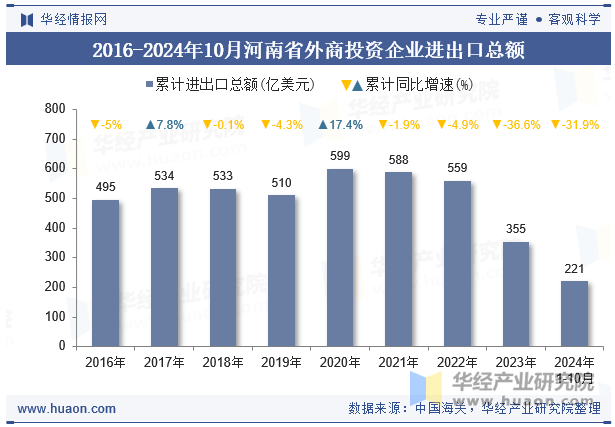 2016-2024年10月河南省外商投资企业进出口总额