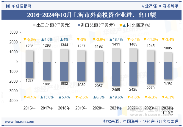 2016-2024年10月上海市外商投资企业进、出口额