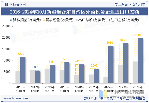 2016-2024年10月新疆维吾尔自治区外商投资企业进出口差额