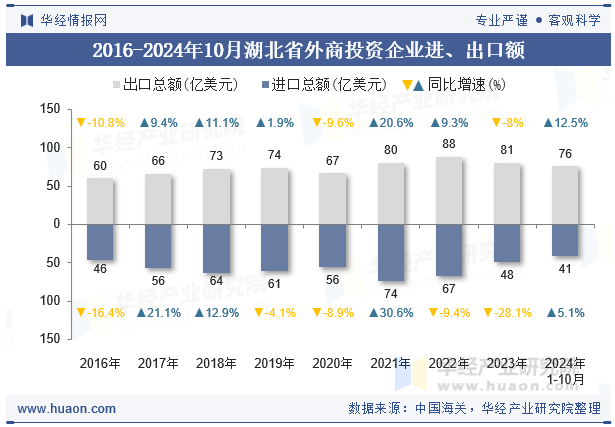 2016-2024年10月湖北省外商投资企业进、出口额
