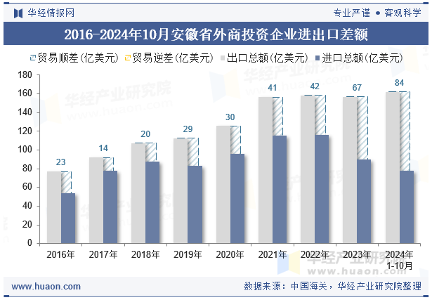 2016-2024年10月安徽省外商投资企业进出口差额