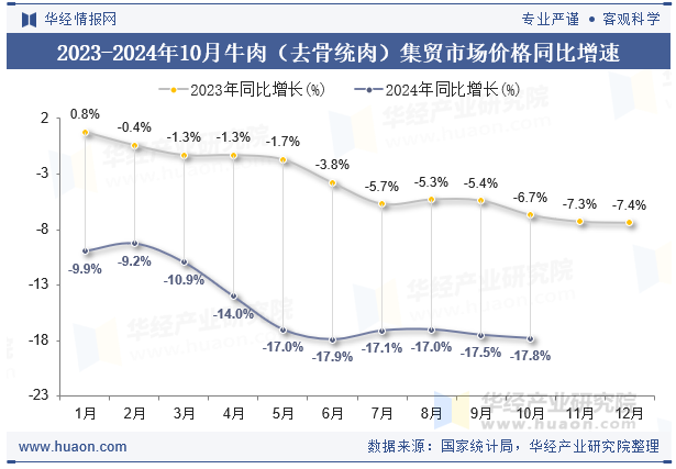 2023-2024年10月牛肉（去骨统肉）集贸市场价格同比增速