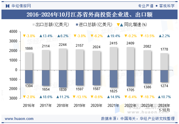 2016-2024年10月江苏省外商投资企业进、出口额