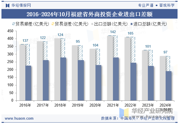 2016-2024年10月福建省外商投资企业进出口差额