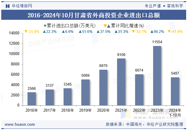 2016-2024年10月甘肃省外商投资企业进出口总额