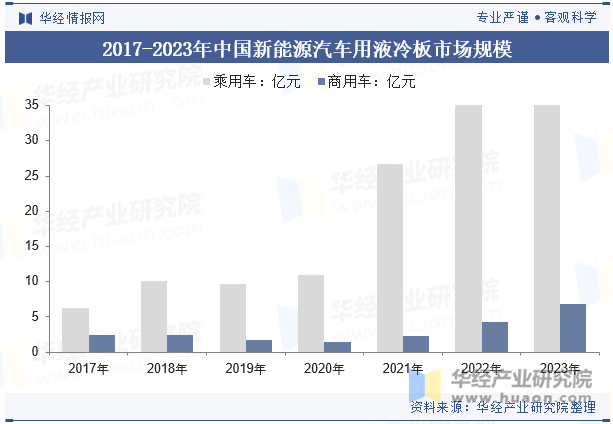 2017-2023年中国新能源汽车用液冷板市场规模