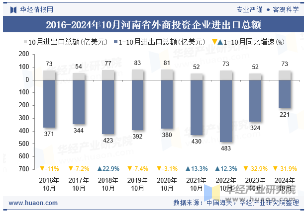 2016-2024年10月河南省外商投资企业进出口总额