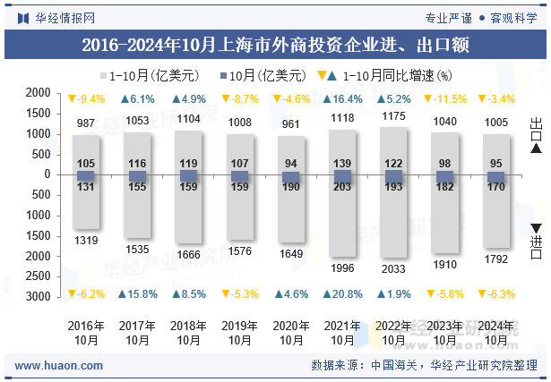 2016-2024年10月上海市外商投资企业进、出口额