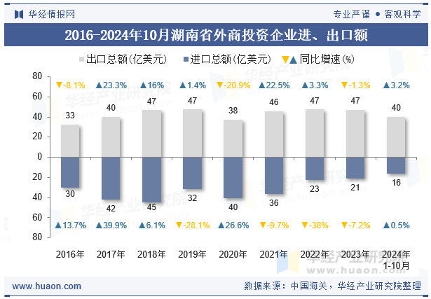 2016-2024年10月湖南省外商投资企业进、出口额