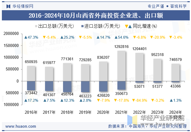 2016-2024年10月山西省外商投资企业进、出口额