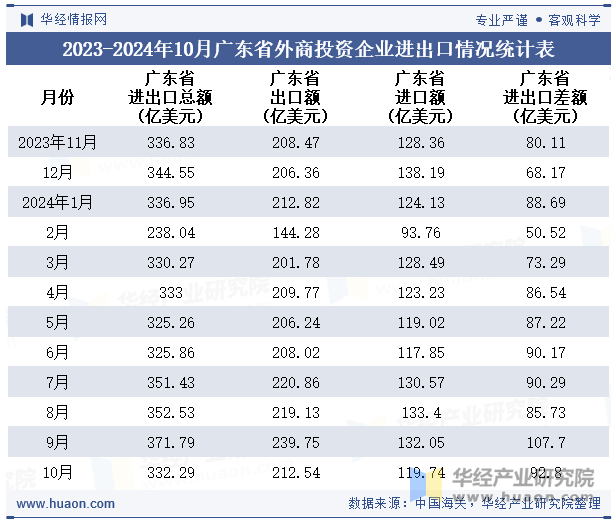 2023-2024年10月广东省外商投资企业进出口情况统计表