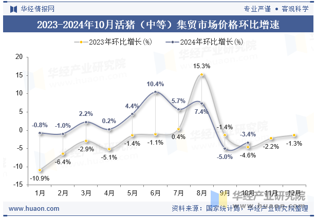 2023-2024年10月活猪（中等）集贸市场价格环比增速