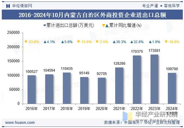 2016-2024年10月内蒙古自治区外商投资企业进出口总额