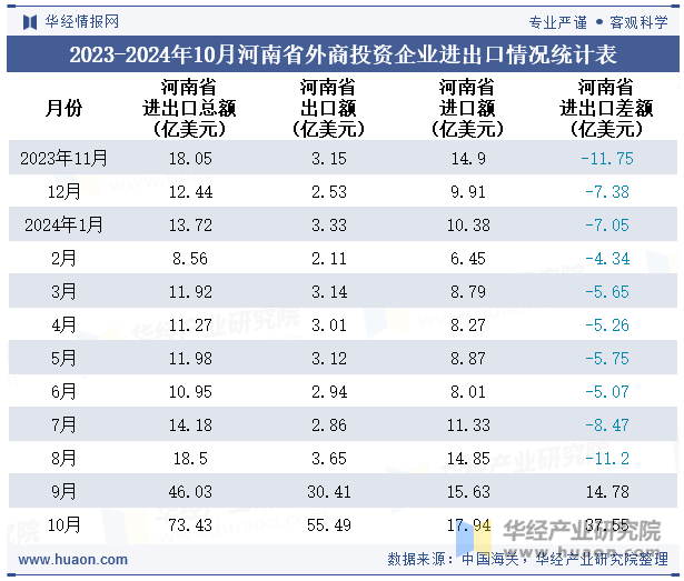 2023-2024年10月河南省外商投资企业进出口情况统计表