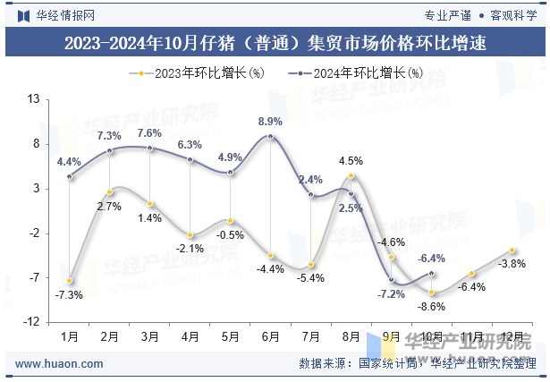 2023-2024年10月仔猪（普通）集贸市场价格环比增速