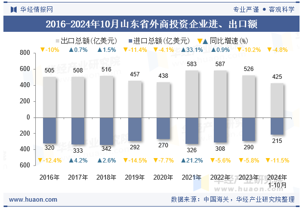2016-2024年10月山东省外商投资企业进、出口额