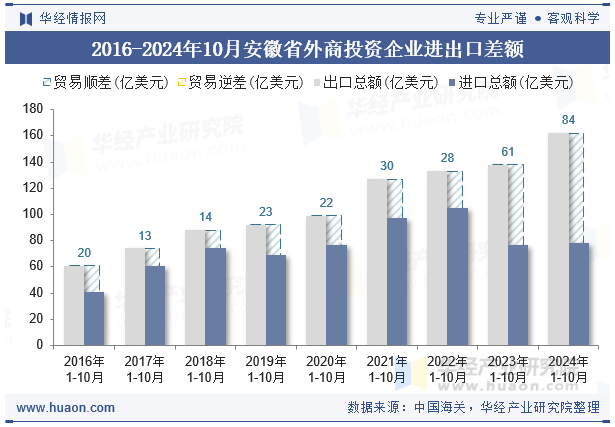 2016-2024年10月安徽省外商投资企业进出口差额