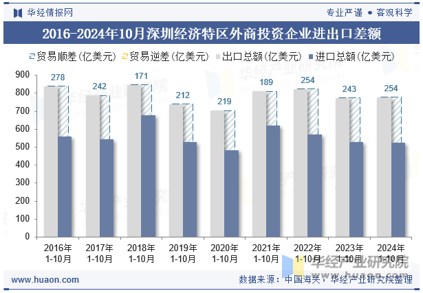 2016-2024年10月深圳经济特区外商投资企业进出口差额