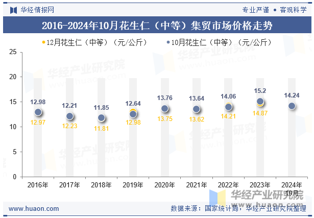 2016-2024年10月花生仁（中等）集贸市场价格走势