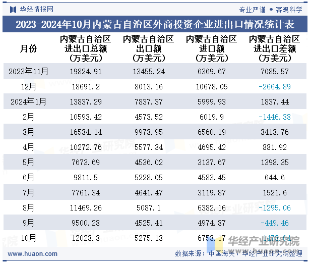 2023-2024年10月内蒙古自治区外商投资企业进出口情况统计表