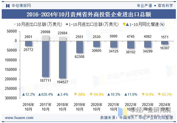 2016-2024年10月贵州省外商投资企业进出口总额