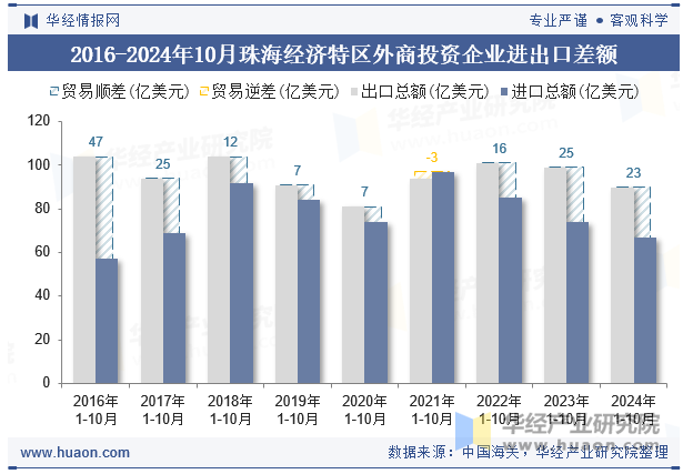 2016-2024年10月珠海经济特区外商投资企业进出口差额