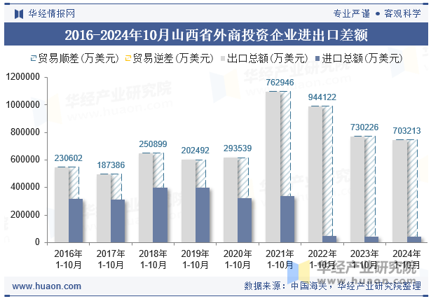 2016-2024年10月山西省外商投资企业进出口差额