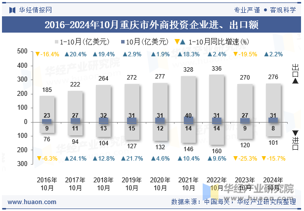 2016-2024年10月重庆市外商投资企业进、出口额