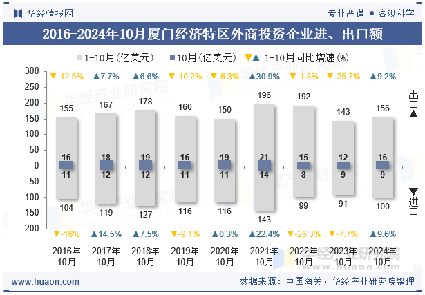 2016-2024年10月厦门经济特区外商投资企业进、出口额