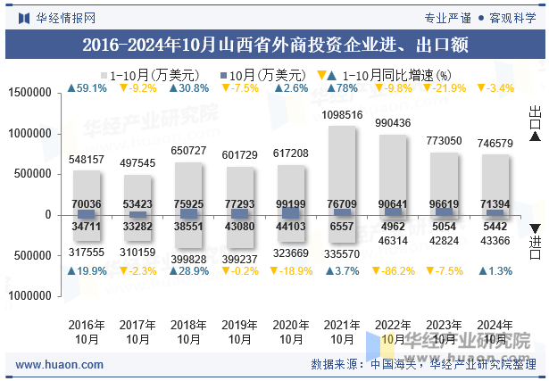 2016-2024年10月山西省外商投资企业进、出口额