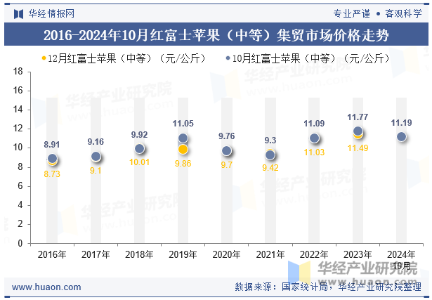 2016-2024年10月红富士苹果（中等）集贸市场价格走势