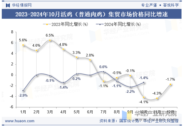 2023-2024年10月活鸡（普通肉鸡）集贸市场价格同比增速