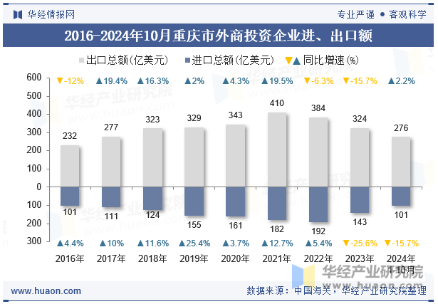 2016-2024年10月重庆市外商投资企业进、出口额