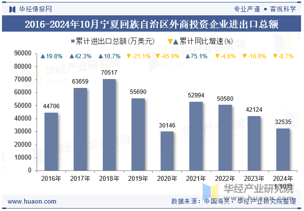 2016-2024年10月宁夏回族自治区外商投资企业进出口总额