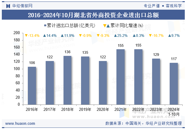 2016-2024年10月湖北省外商投资企业进出口总额