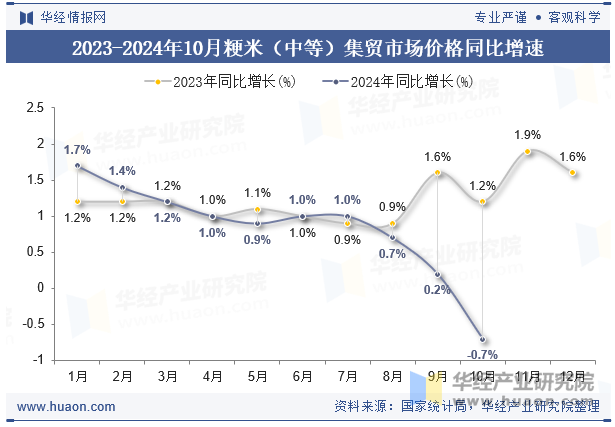 2023-2024年10月粳米（中等）集贸市场价格同比增速