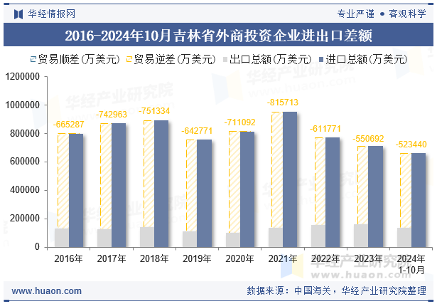 2016-2024年10月吉林省外商投资企业进出口差额