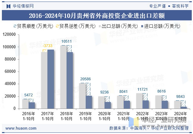 2016-2024年10月贵州省外商投资企业进出口差额