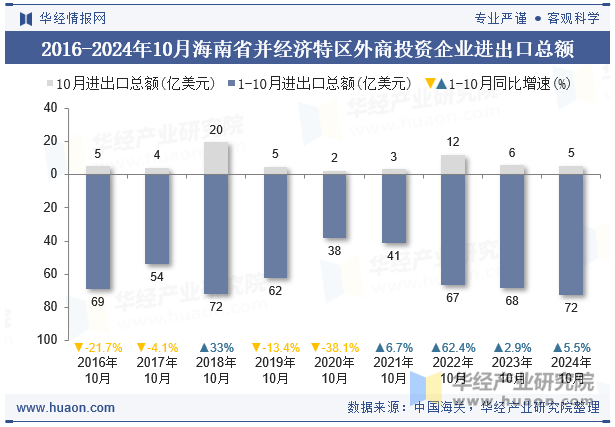 2016-2024年10月海南省并经济特区外商投资企业进出口总额