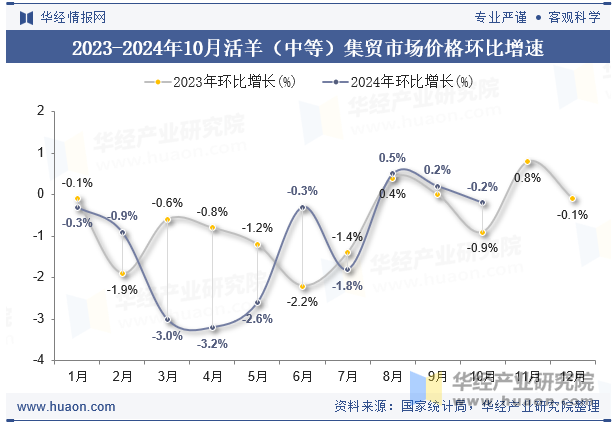 2023-2024年10月活羊（中等）集贸市场价格环比增速