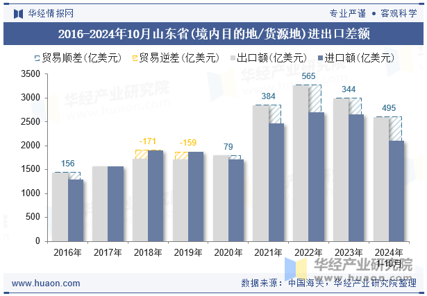 2016-2024年10月山东省(境内目的地/货源地)进出口差额