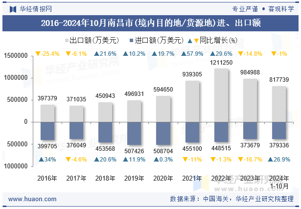 2016-2024年10月南昌市(境内目的地/货源地)进、出口额