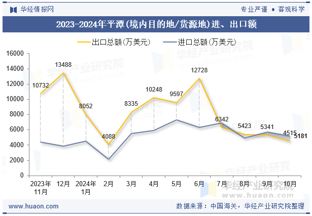 2023-2024年平潭(境内目的地/货源地)进、出口额