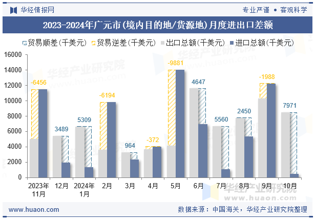 2023-2024年广元市(境内目的地/货源地)月度进出口差额