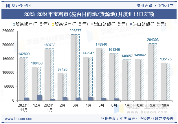 2023-2024年宝鸡市(境内目的地/货源地)月度进出口差额