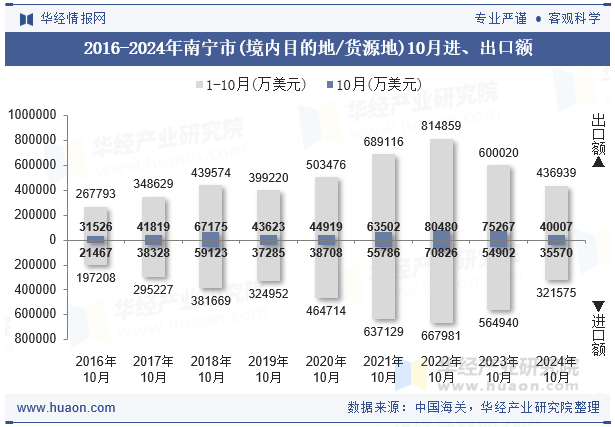 2016-2024年南宁市(境内目的地/货源地)10月进、出口额