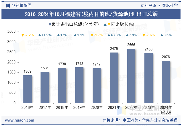 2016-2024年10月福建省(境内目的地/货源地)进出口总额