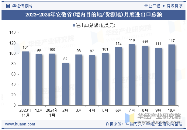 2023-2024年安徽省(境内目的地/货源地)月度进出口总额