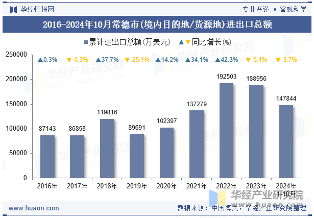 2016-2024年10月常德市(境内目的地/货源地)进出口总额